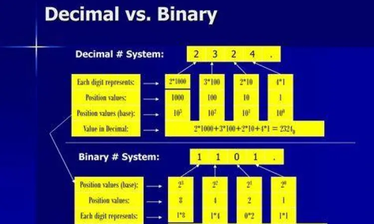 Sistem Desimal vs Biner Infografis perbandingan satuan desimal dan biner