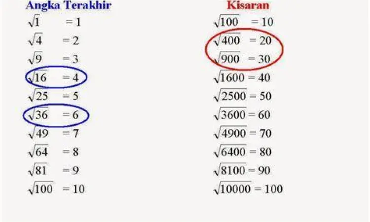 Rumus Sisi Persegi Rumus matematika menghitung sisi persegi dari luas