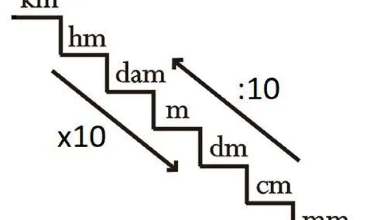 Tangga Satuan Panjang Tangga satuan panjang metrik