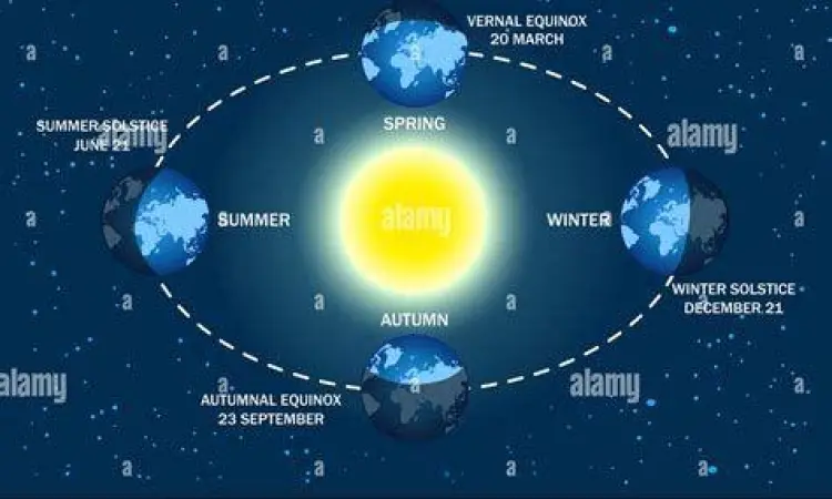 Diagram orbit bumi terhadap matahari menentukan musim