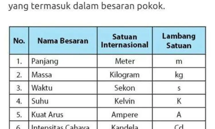 Urutan Satuan Berat SI Tabel urutan satuan berat internasional dari ton hingga miligram