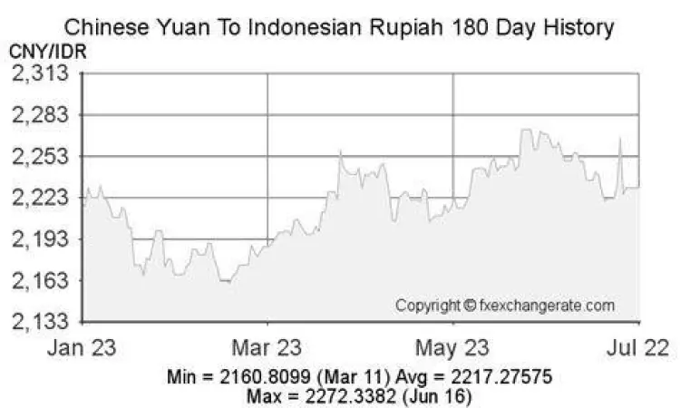 Grafik nilai tukar CNY ke IDR 2023
