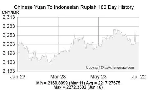 Grafik Kurs Yuan ke Rupiah Grafik nilai tukar CNY ke IDR 2023