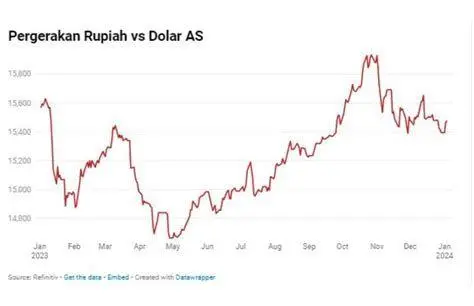 Grafik Kurs MYR ke IDR Grafik fluktuasi kurs ringgit ke rupiah